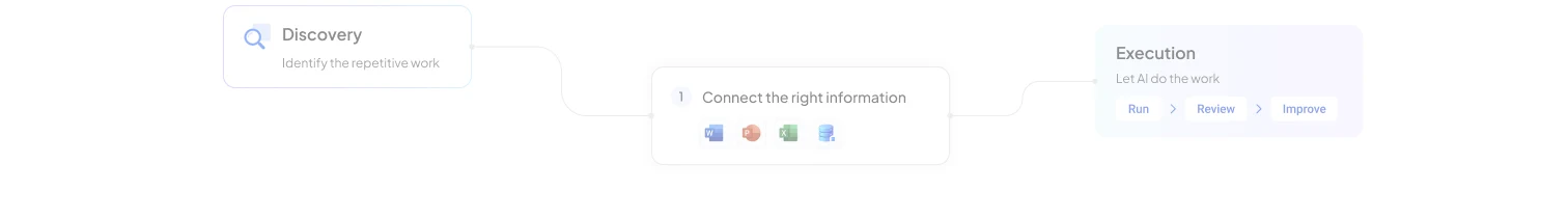 Discovery: identify repetitive work. Connect the right information. Execution: run, review, and improve.