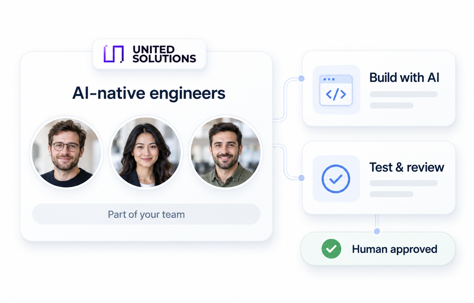 AI-native engineering: a dedicated United Solutions team coordinates product development with AI agents.