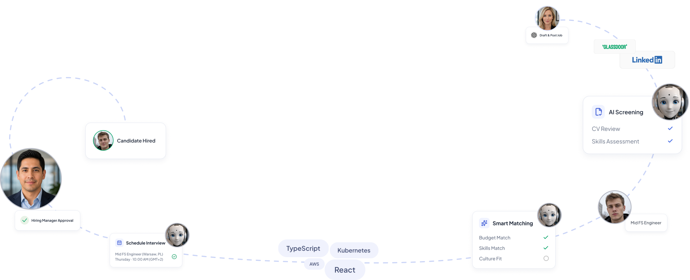 Recruiting workflow: draft and post a job on Glassdoor and LinkedIn, screen candidates with AI, match skills, schedule interviews, get hiring manager approval, and hire the candidate.